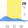 Dublon Island tide chart for Saturday, March 20, 2021