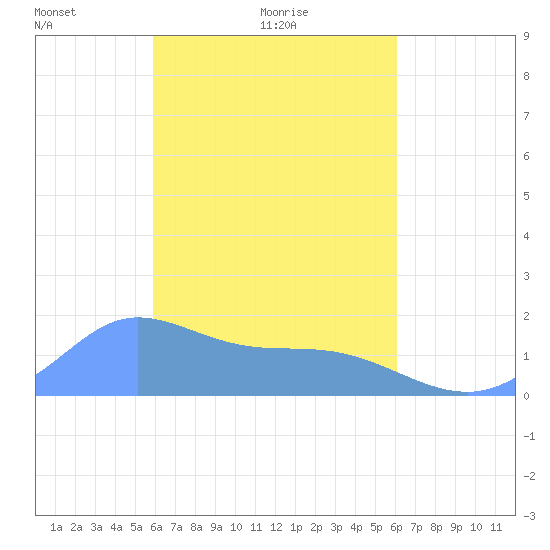 Dublon Island tide chart for Sunday, March 21, 2021