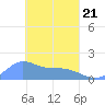 Dublon Island tide chart for Sunday, March 21, 2021