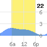 Dublon Island tide chart for Monday, March 22, 2021