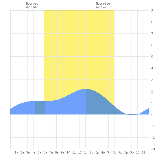 Dublon Island tide chart for Thursday, March 25, 2021