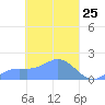 Dublon Island tide chart for Thursday, March 25, 2021