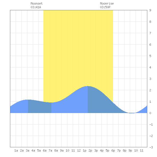 Dublon Island tide chart for Friday, March 26, 2021