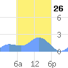 Dublon Island tide chart for Friday, March 26, 2021
