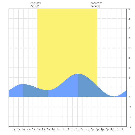 Dublon Island tide chart for Saturday, March 27, 2021