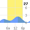 Dublon Island tide chart for Saturday, March 27, 2021