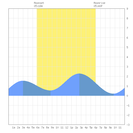 Dublon Island tide chart for Sunday, March 28, 2021