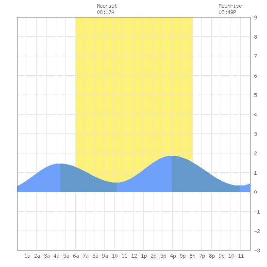 Dublon Island tide chart for Tuesday, March 2, 2021