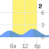 Dublon Island tide chart for Tuesday, March 2, 2021