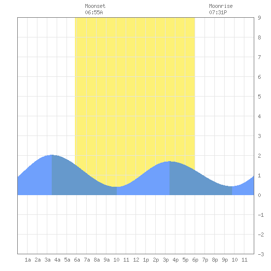 Dublon Island tide chart for Tuesday, March 30, 2021
