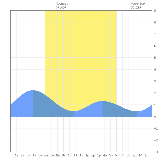 Dublon Island tide chart for Wednesday, March 31, 2021