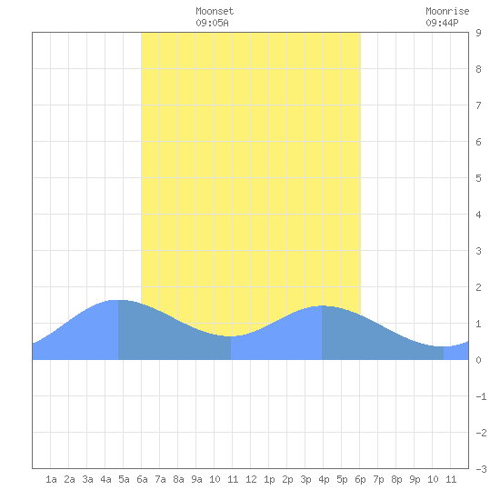 Dublon Island tide chart for Wednesday, March 3, 2021