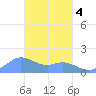 Dublon Island tide chart for Thursday, March 4, 2021