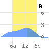 Dublon Island tide chart for Tuesday, March 9, 2021