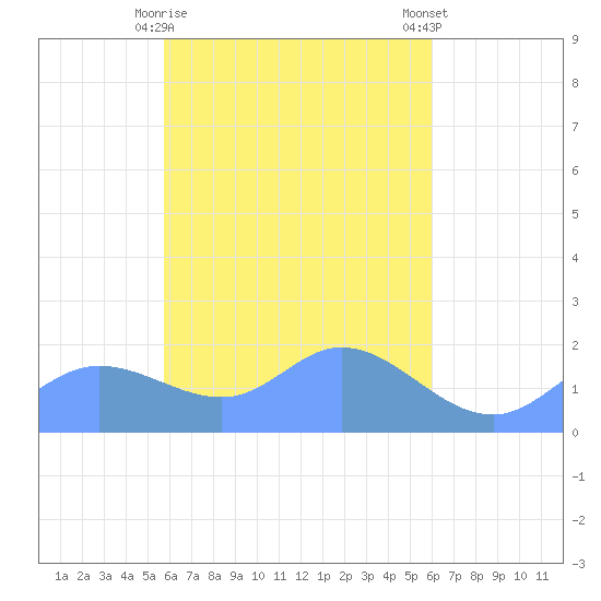 Dublon Island tide chart for Saturday, April 10, 2021