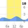 Dublon Island tide chart for Saturday, April 10, 2021