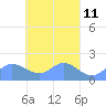 Dublon Island tide chart for Sunday, April 11, 2021