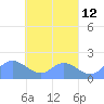 Dublon Island tide chart for Monday, April 12, 2021