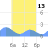 Dublon Island tide chart for Tuesday, April 13, 2021