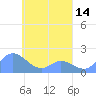 Dublon Island tide chart for Wednesday, April 14, 2021