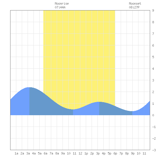 Dublon Island tide chart for Thursday, April 15, 2021