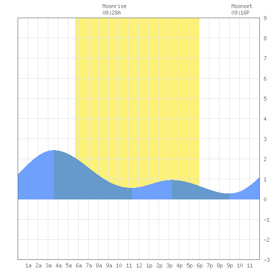 Dublon Island tide chart for Friday, April 16, 2021