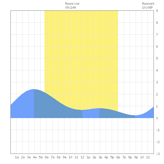 Dublon Island tide chart for Saturday, April 17, 2021