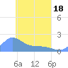 Dublon Island tide chart for Sunday, April 18, 2021