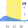 Dublon Island tide chart for Monday, April 19, 2021