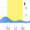 Dublon Island tide chart for Thursday, April 1, 2021
