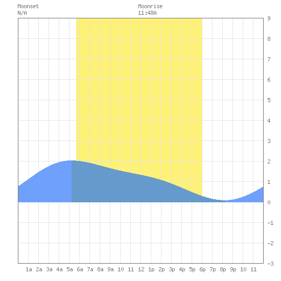 Dublon Island tide chart for Tuesday, April 20, 2021