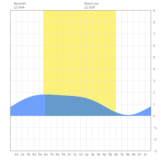 Dublon Island tide chart for Wednesday, April 21, 2021