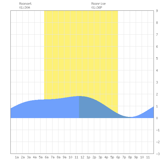 Dublon Island tide chart for Thursday, April 22, 2021