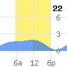 Dublon Island tide chart for Thursday, April 22, 2021