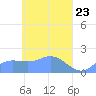 Dublon Island tide chart for Friday, April 23, 2021