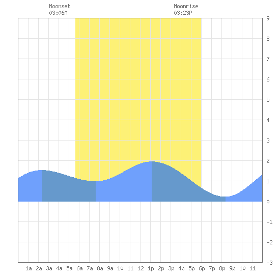 Dublon Island tide chart for Saturday, April 24, 2021