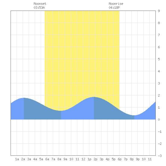 Dublon Island tide chart for Sunday, April 25, 2021