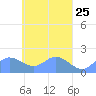 Dublon Island tide chart for Sunday, April 25, 2021