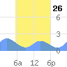 Dublon Island tide chart for Monday, April 26, 2021