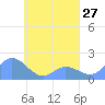 Dublon Island tide chart for Tuesday, April 27, 2021