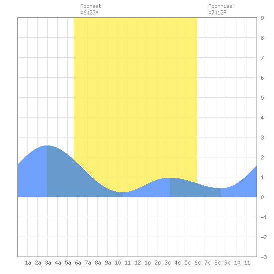 Dublon Island tide chart for Wednesday, April 28, 2021