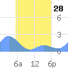 Dublon Island tide chart for Wednesday, April 28, 2021