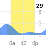 Dublon Island tide chart for Thursday, April 29, 2021