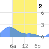 Dublon Island tide chart for Friday, April 2, 2021