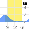 Dublon Island tide chart for Friday, April 30, 2021