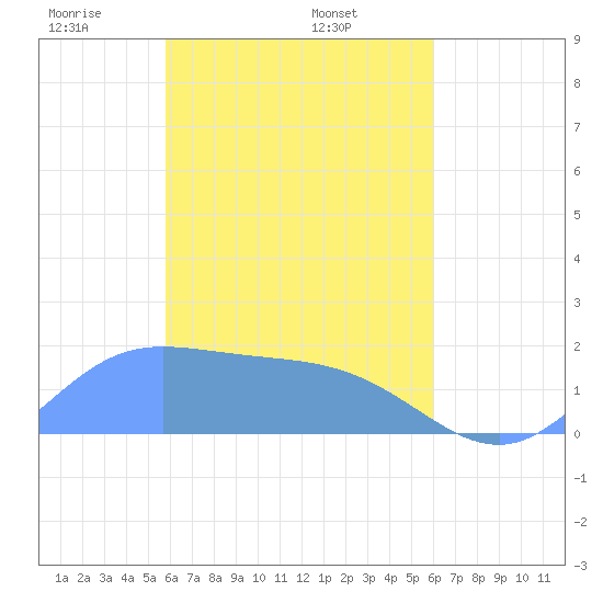 Dublon Island tide chart for Monday, April 5, 2021