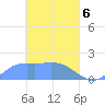 Dublon Island tide chart for Tuesday, April 6, 2021