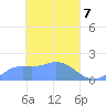 Dublon Island tide chart for Wednesday, April 7, 2021