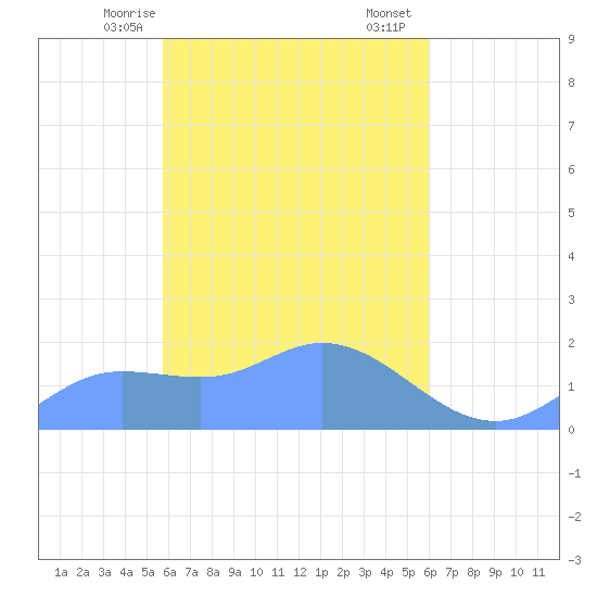 Dublon Island tide chart for Thursday, April 8, 2021