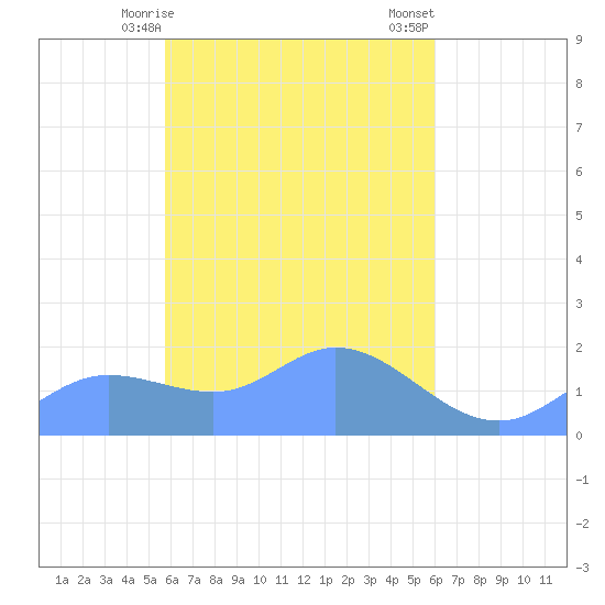 Dublon Island tide chart for Friday, April 9, 2021